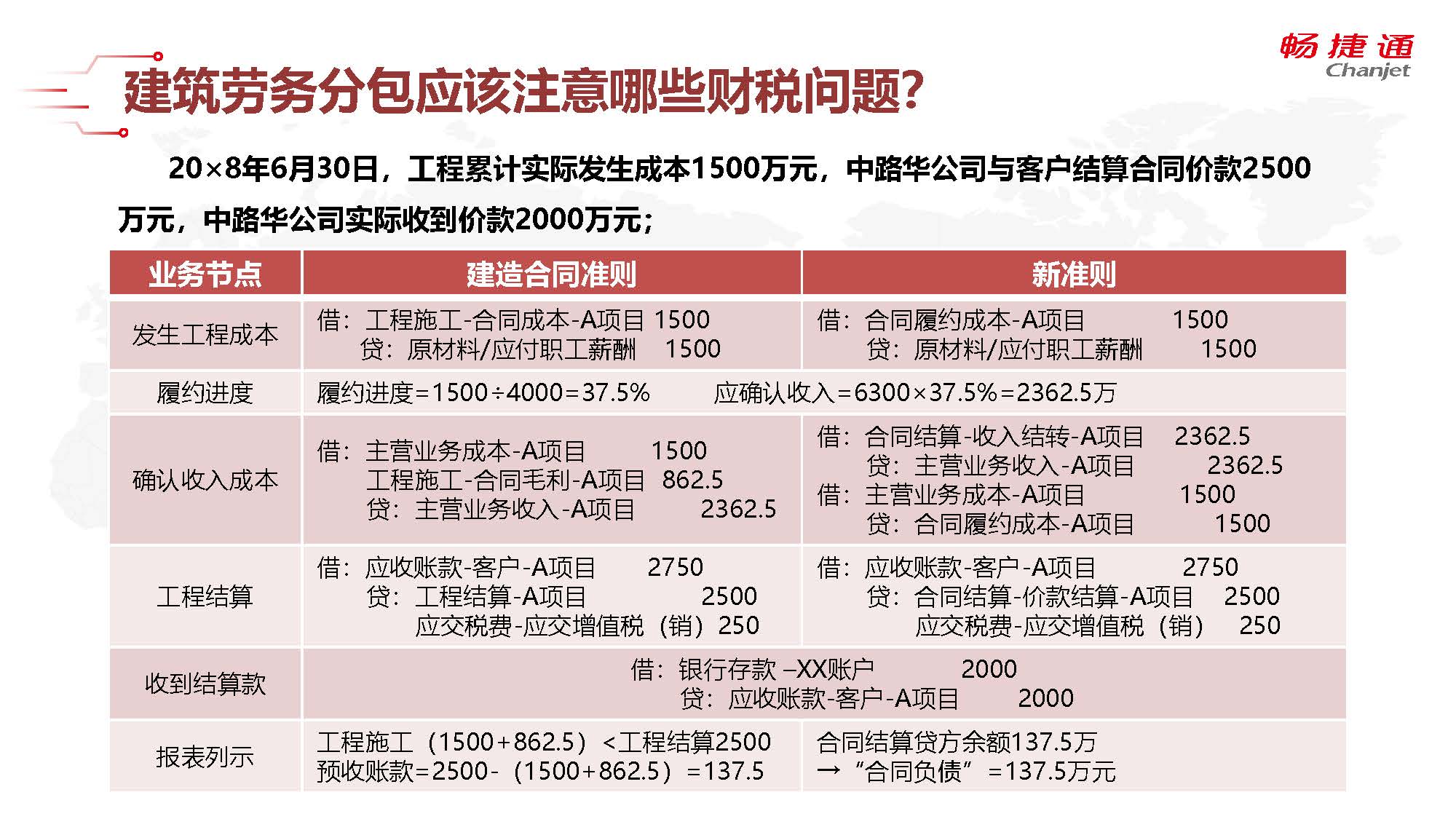 建筑行業實操三 農民工工資、勞務分包及賬務核算疑難解析